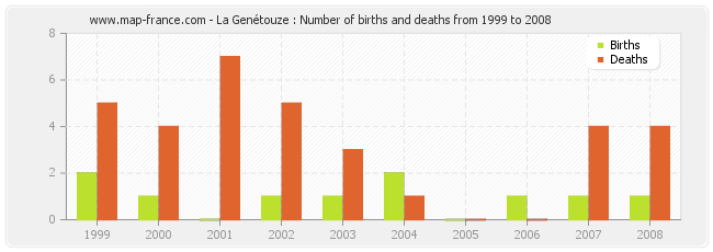 La Genétouze : Number of births and deaths from 1999 to 2008